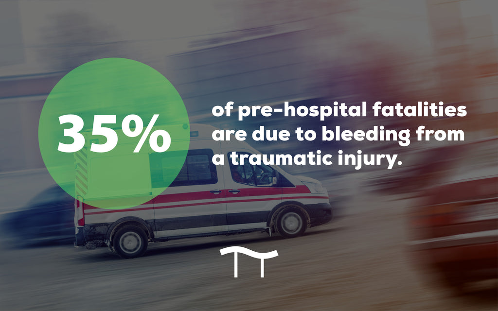 35% of pre-hospital fatalities are due to a severe bleed