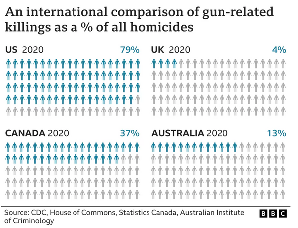 image credits BBC - Gun violence statistics