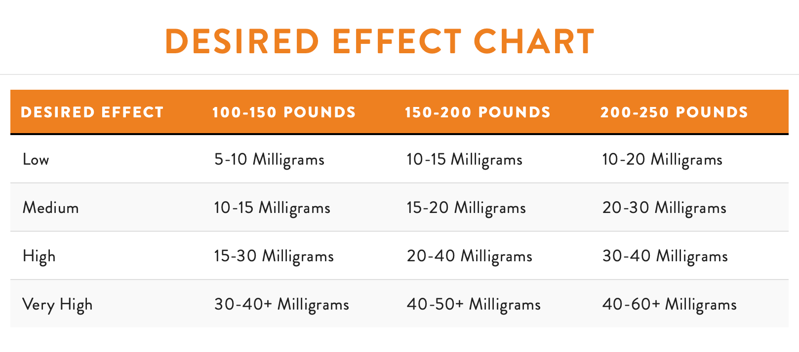 Fuse Health | Desired Effect Chart