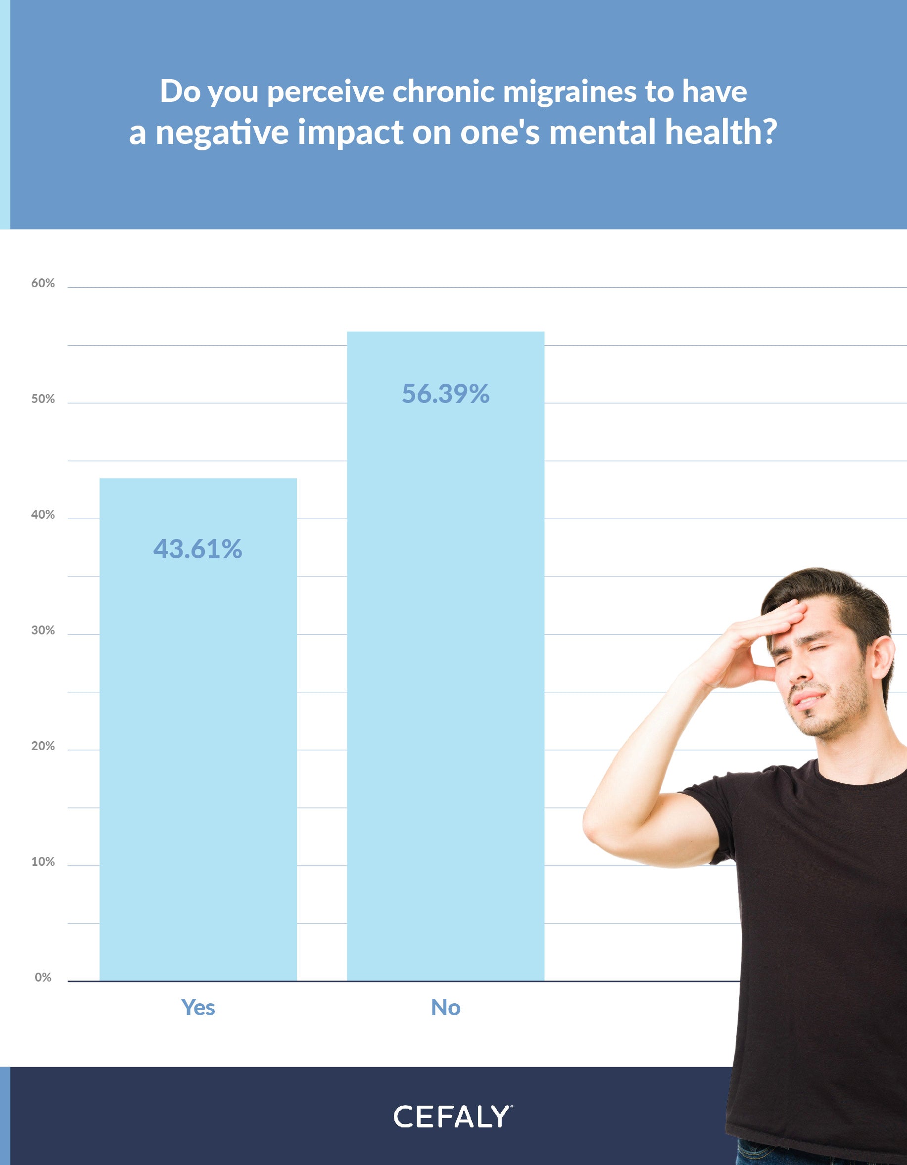 do you believe migraines can affect your mental health