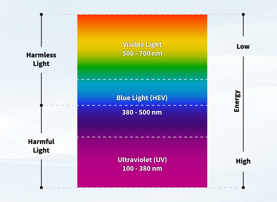 Why Anti-Bluelight?