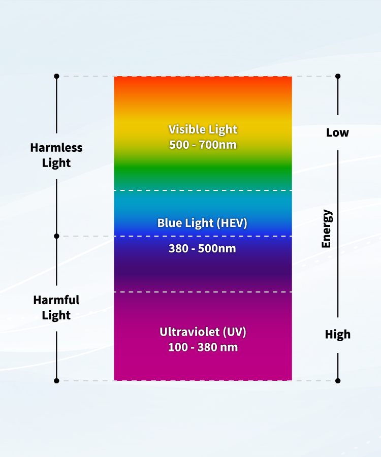 Why Anti-Bluelight?