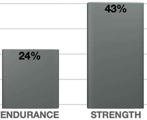 MAXIMUS RMT Improves both endurance and strength when used during your workouts.  RMT during exercise is the ultimate performance improvement device