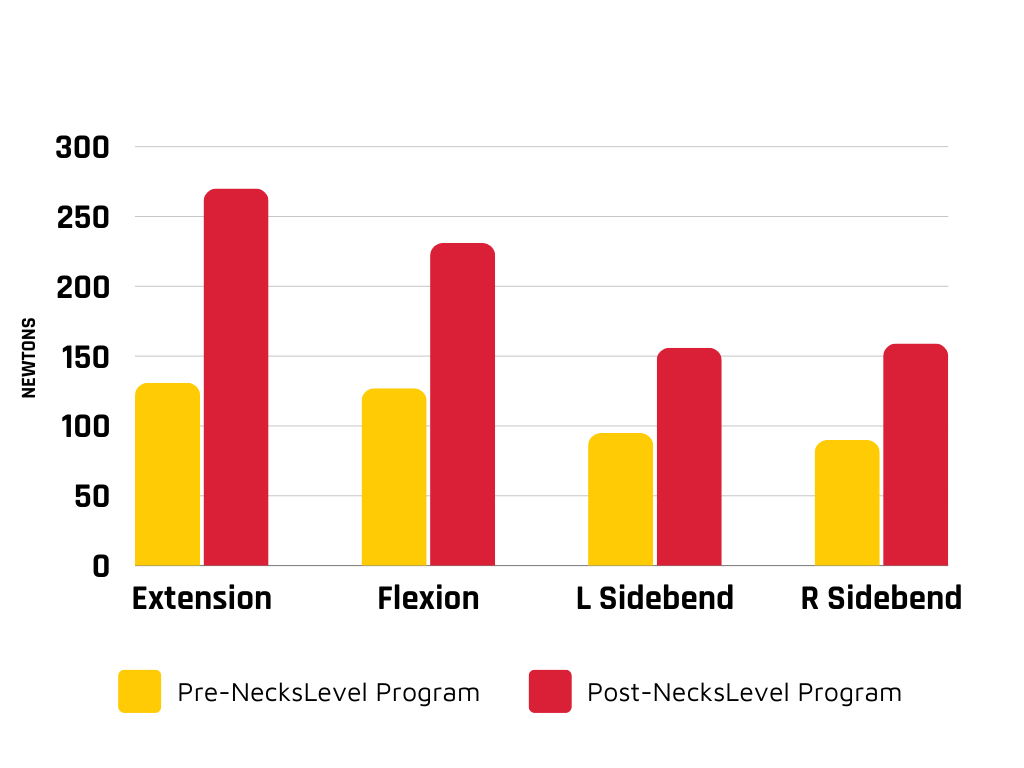 Bar graph showing increased neck strength across exercises after a program, with comparisons between pre- and post-program values.