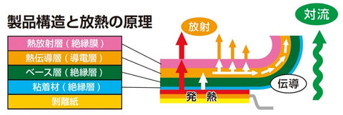 Product Structure and Heat Dissipation Principle