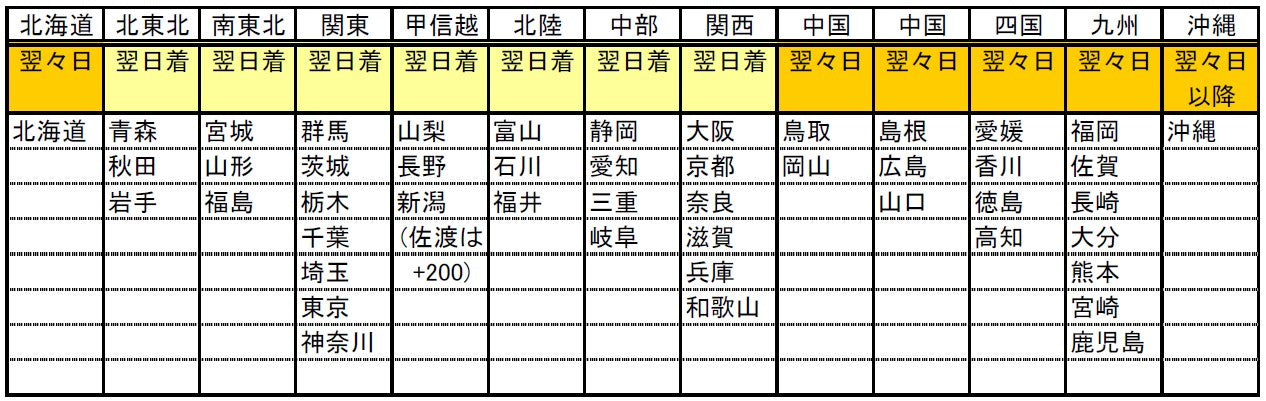 表：地域ごとの配達日の目安