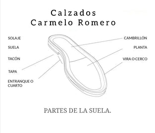 dibujo esquema con las partes de la suela