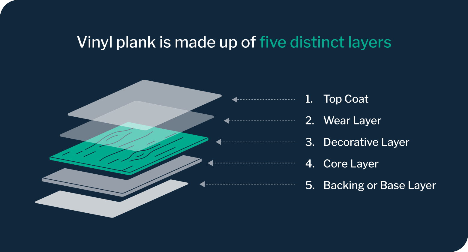 5 layers of vinyl plank