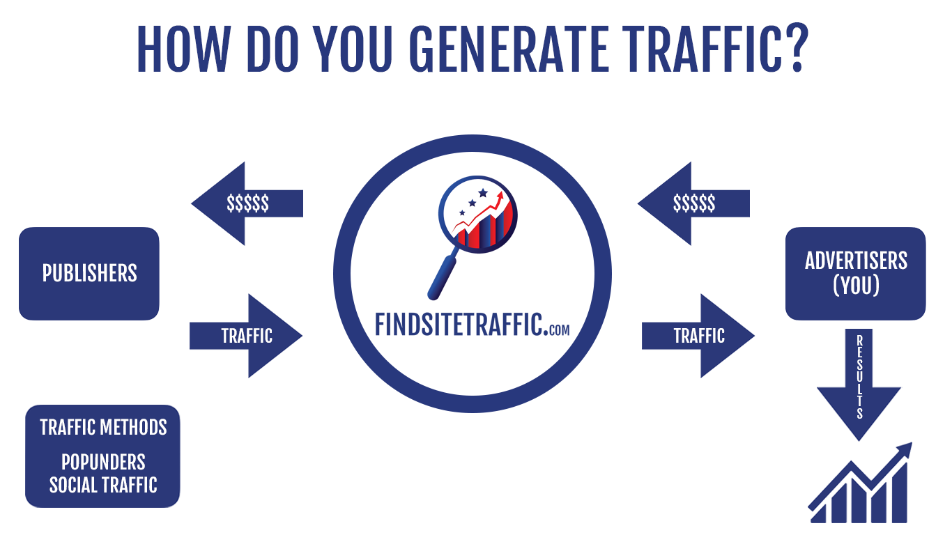 FindSiteTraffic.com - How Do You Generate Traffic?
