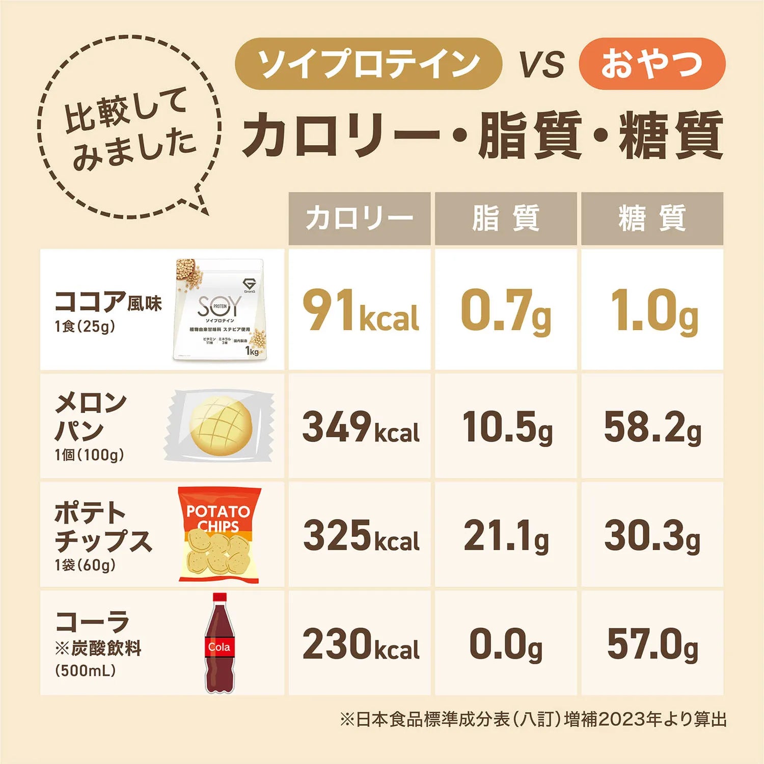 ソイプロテインVSおやつのカロリー・脂質・糖質の比較表
