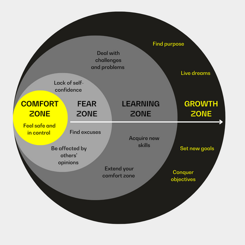 Comfort Zone diagram