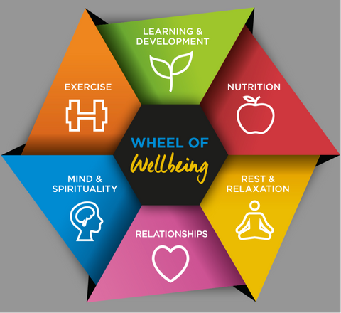 Wheel of wellbeing