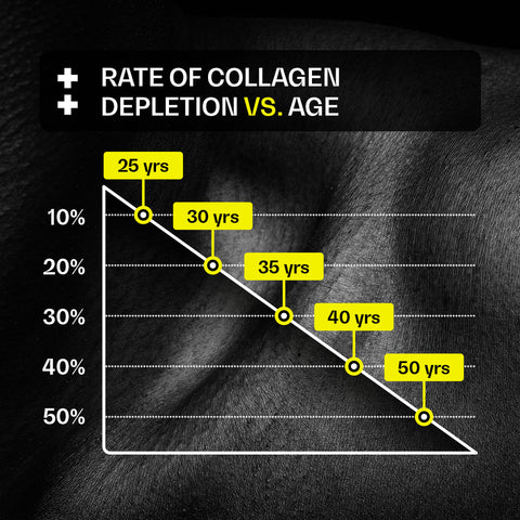 Rate of collagen depletion vs age
