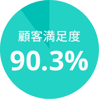 顧客満足度90.3%