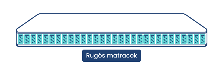 Rugós matracok