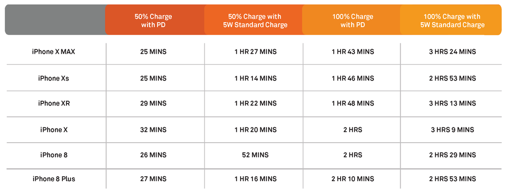 USB-C PD Speed Charge Chart