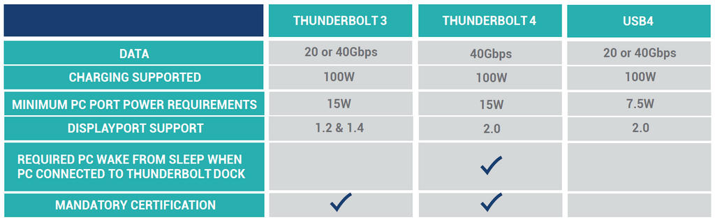 Thunderbolt vs USB4 Chart