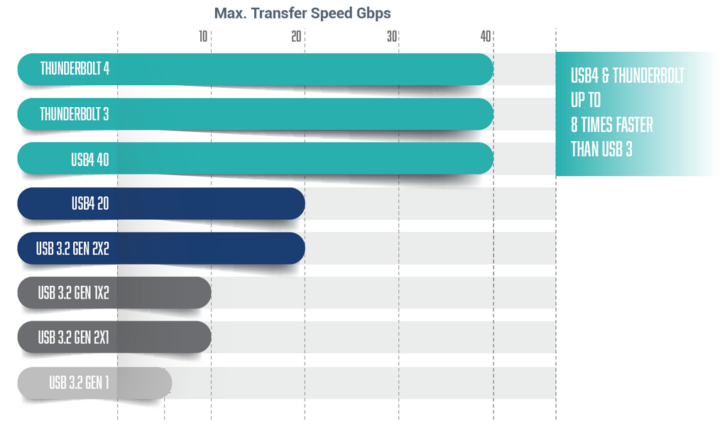 Is USB 3.2 faster than Thunderbolt?