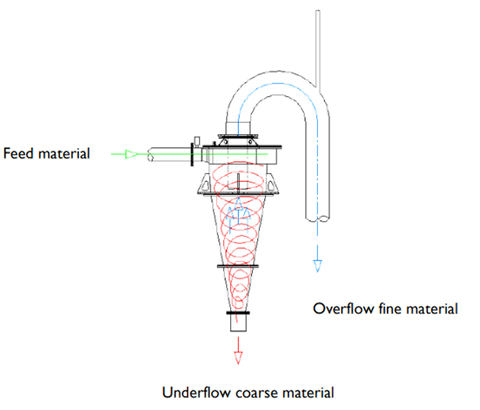 Fluid Flow and Particle Motion diagram