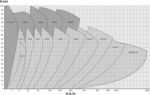 SlurryPro Horizontal Silver Series Performance Curve