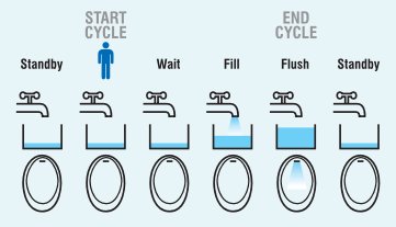 Urinals automatically flushing