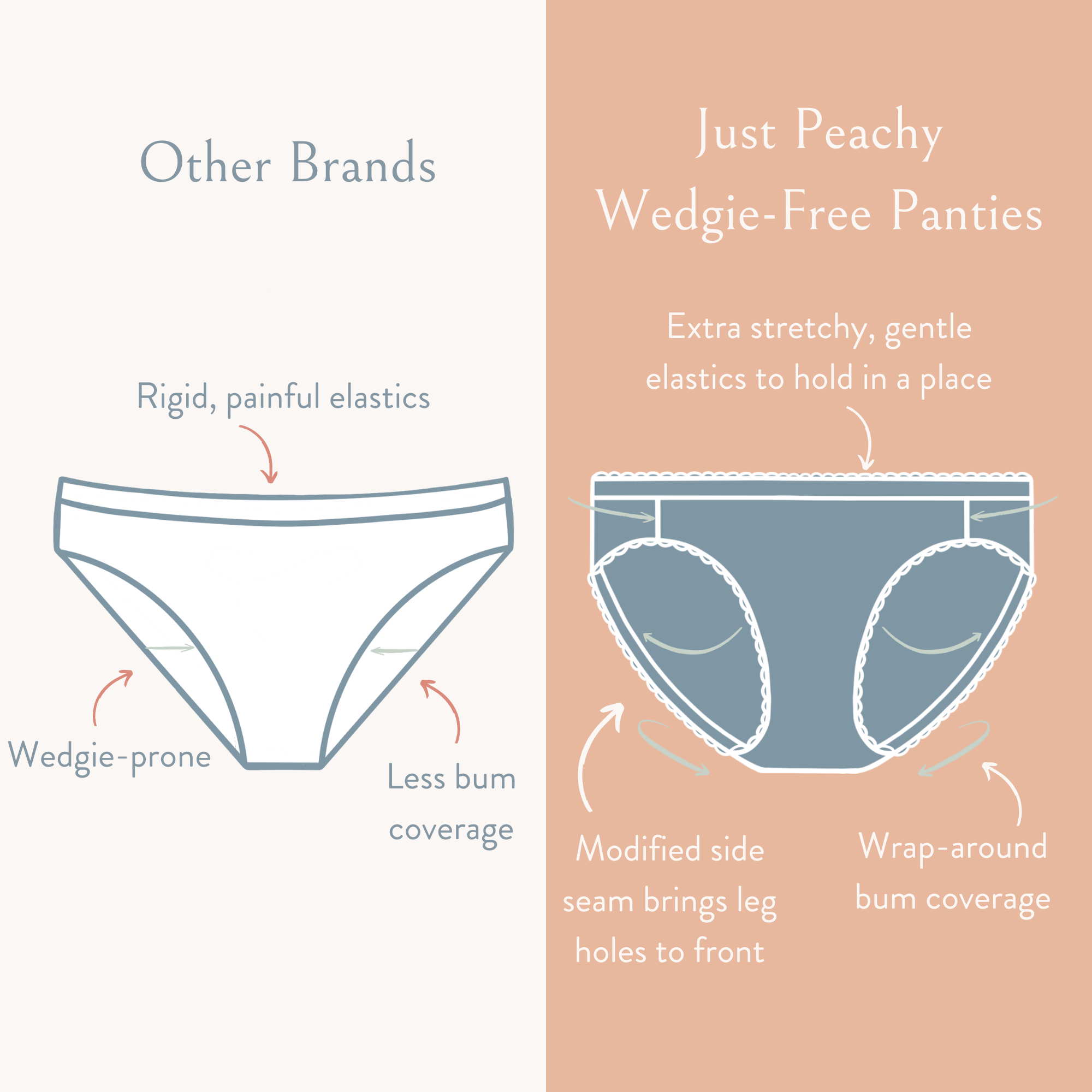 Unlike other brands, the modified side seams bring the leg holes to the front and wrap around the bum for increased coverage. Other brands are wedgie-prone, our new Wedgie-Free panties ensure that wedgies become a thing of the past.