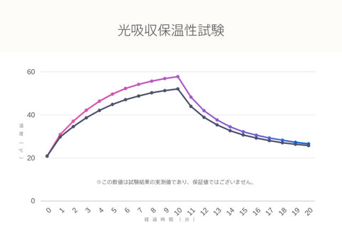 光吸収保温試験