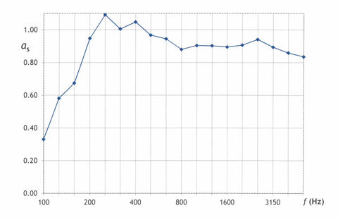 Anthill PRO sound absorption coefficient