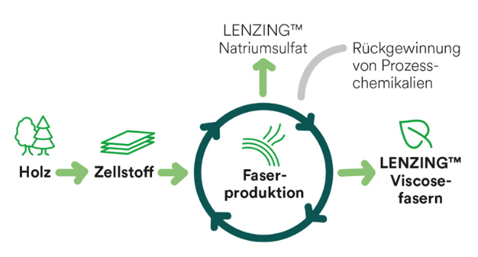 Lyocell Herstellung