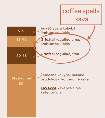 rūšinės kavos vertinimo balai
