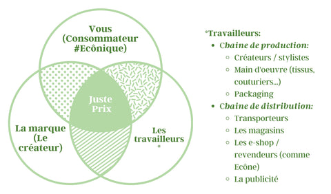 Schéma du Juste Prix