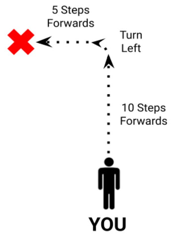 A person is acting out Kini's movements - first moving forwards for 10 steps, then turning left, and finally moving forwards 5 steps. The person ends up forwards and to the right of where they started.