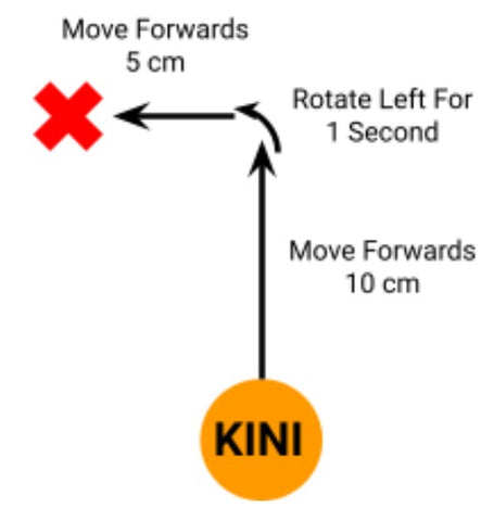 Kini's movements are drawn out - first moving forwards for 10 cm, then turning left for 1 second, and finally moving forwards 5 cm. Kini ends up forwards and to the right of where it started.