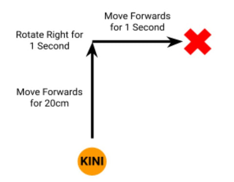 A drawing is shown that depicts Kini's movements; first Kini moves forwards for 20cm, then rotates right for one second, and finally moves forwards for 1 second. Kini's final position is forwards and to the right of where it started.
