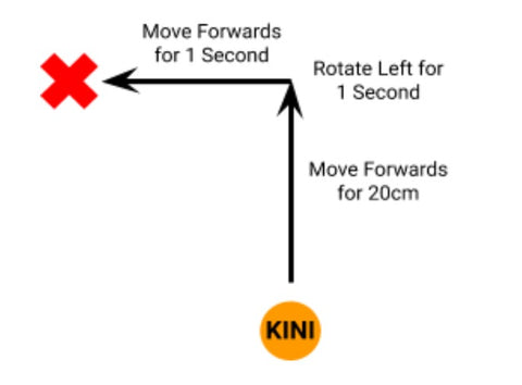 A drawing of Kini's movement after the change is shown. Kini now moves forwards for 20cm, then rotates left for one second, and finally moves forwards for 1 second. Kini's final position is changed to be forwards and to the right of where it started.