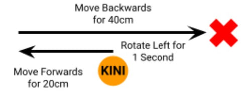 Drawing of Kini's movements; first rotating left for one second, then moving forwards for 20cm, and finally moving backwards for 40cm. It is shown that Kini ends up 20cm to the right of where it started.