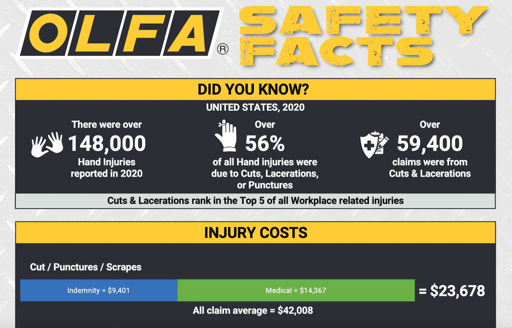 OLFA Safety Facts for Work Safety and Related Injuries