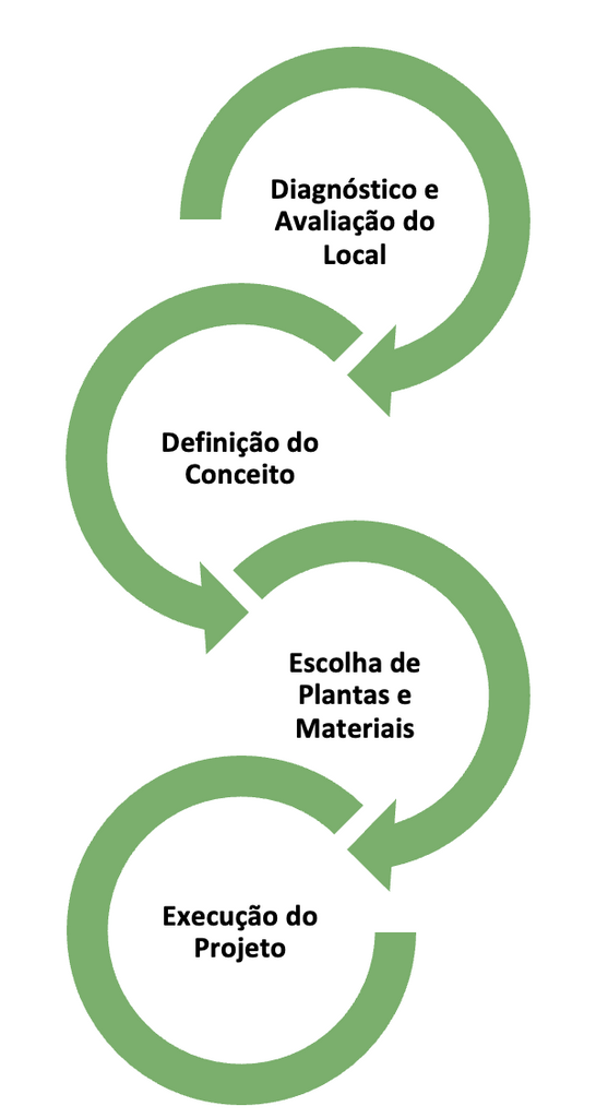 Figura 1 - Fases de Execução de um Jardim Exterior