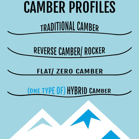 Graphic showing the profile of snowboards