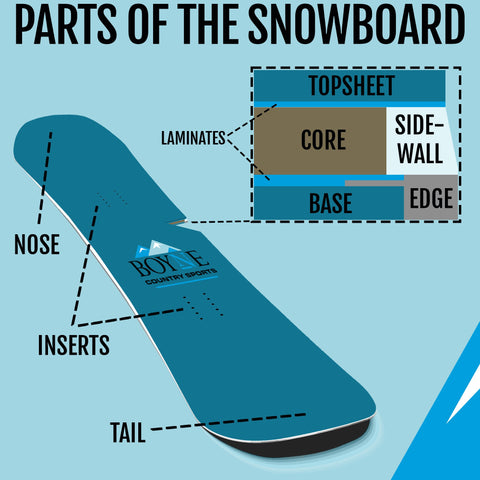 Graphic showing the parts of a snowboard