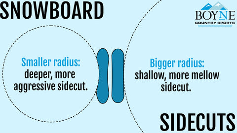 Graphic explaining the sidecuts of a snowboard