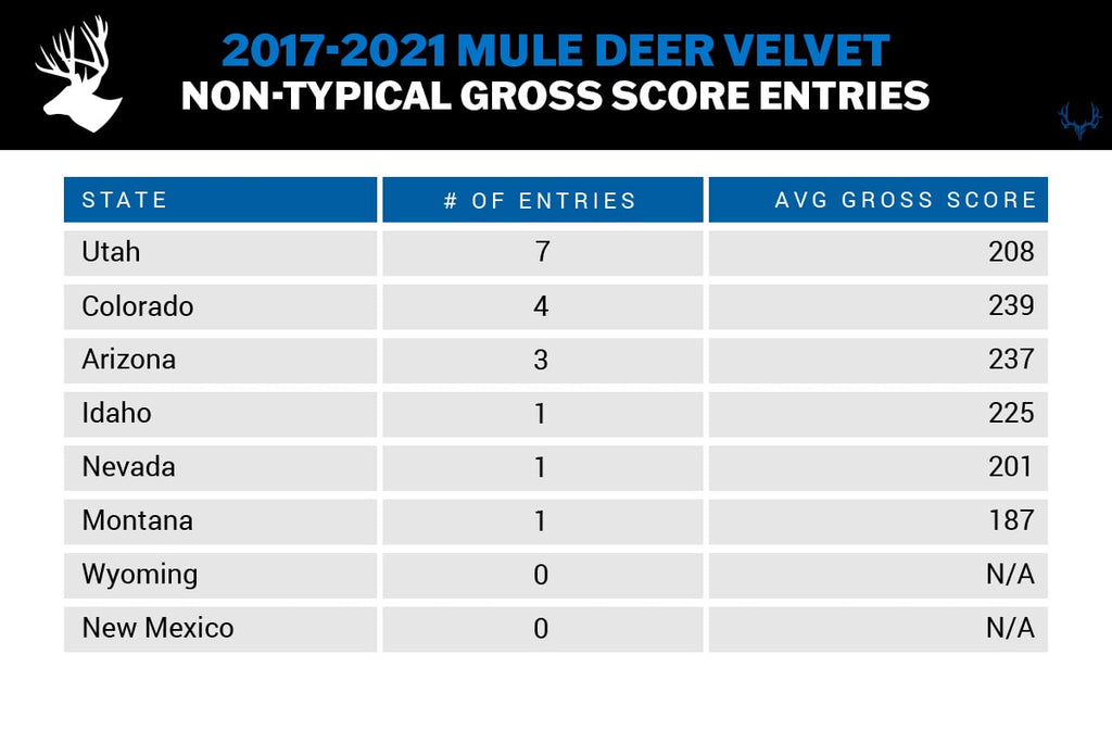 2017-2021 Mule Deer Velvet Non-Typical Gross Score Entries