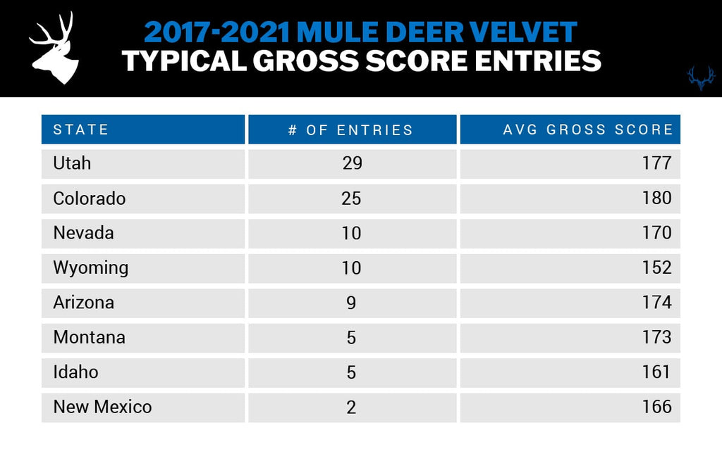 2017-2021 Mule Deer Velvet Typical Gross Score Entries