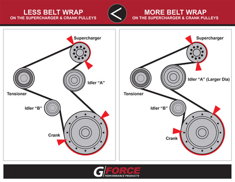 G Force Belt Wrap diagram Force LSA Belt Drive Supercharger System