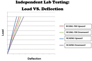 G Force Crossmembers load vs deflection graph