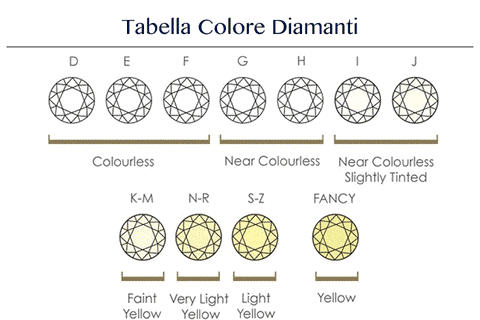 Tabella di colore del diamante