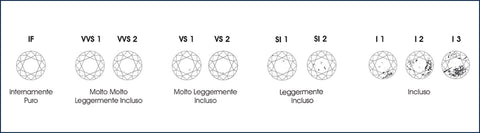 Tabella di purezza del diamante