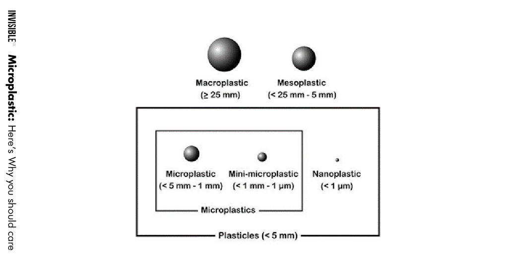 Microplastic sizes