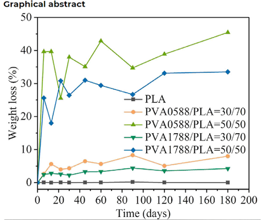 A graphical study on PVA degradation rate