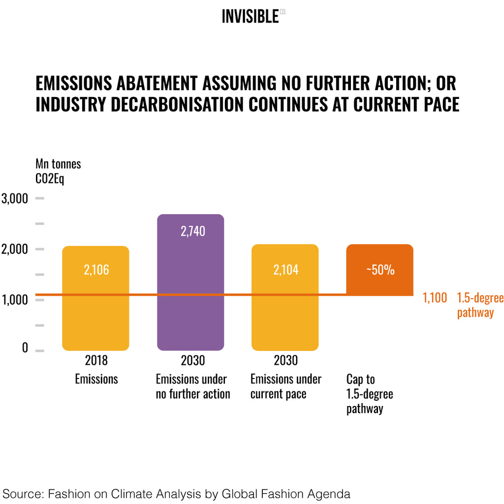 emissions abatement assuming no further action trajectory